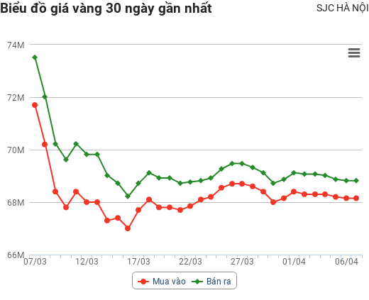 Giá vàng hôm nay 7/4: Dân buôn "toát mồ hôi" vì giá vàng lên xuống chóng mặt